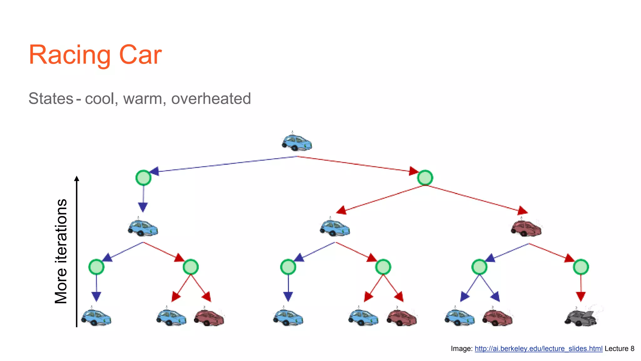 Racing Car
States- cool, warm, overheated
Image: http://ai.berkeley.edu/lecture_slides.html Lecture 8
Moreiterations
 