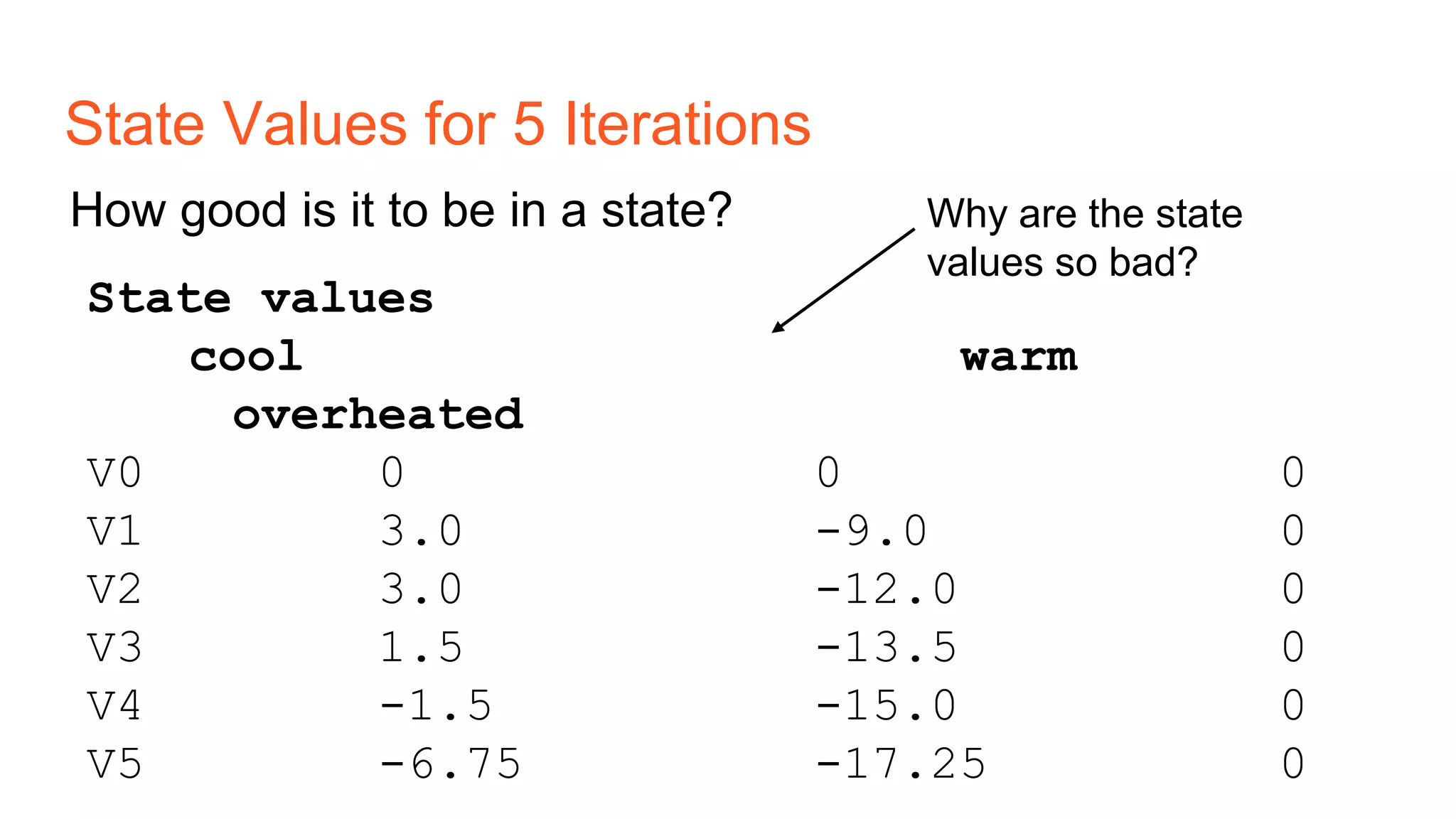 State Values for 5 Iterations
State values
cool warm
overheated
V0 0 0 0
V1 3.0 -9.0 0
V2 3.0 -12.0 0
V3 1.5 -13.5 0
V4 -1.5 -15.0 0
V5 -6.75 -17.25 0
How good is it to be in a state? Why are the state
values so bad?
 