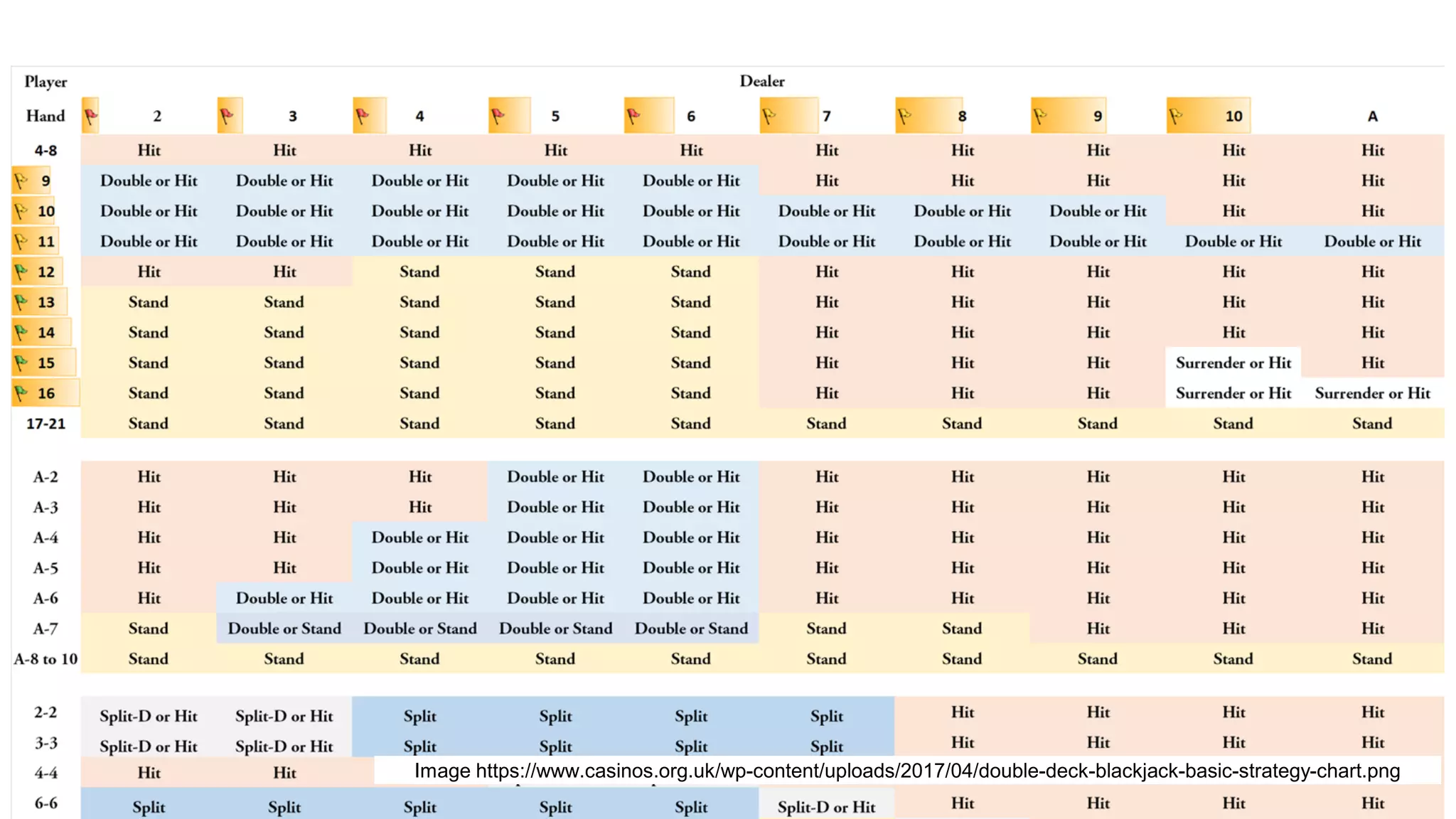 Image https://www.casinos.org.uk/wp-content/uploads/2017/04/double-deck-blackjack-basic-strategy-chart.png
 