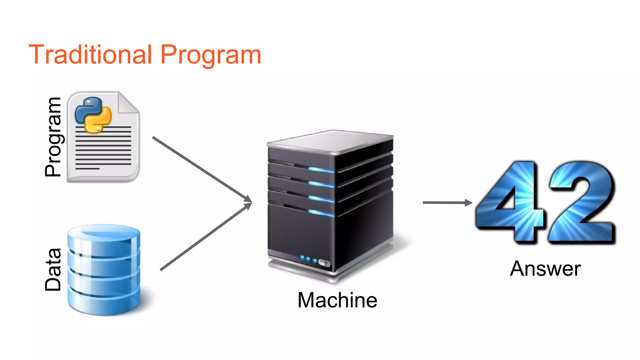 Traditional ProgramProgramData
Machine
Answer
 