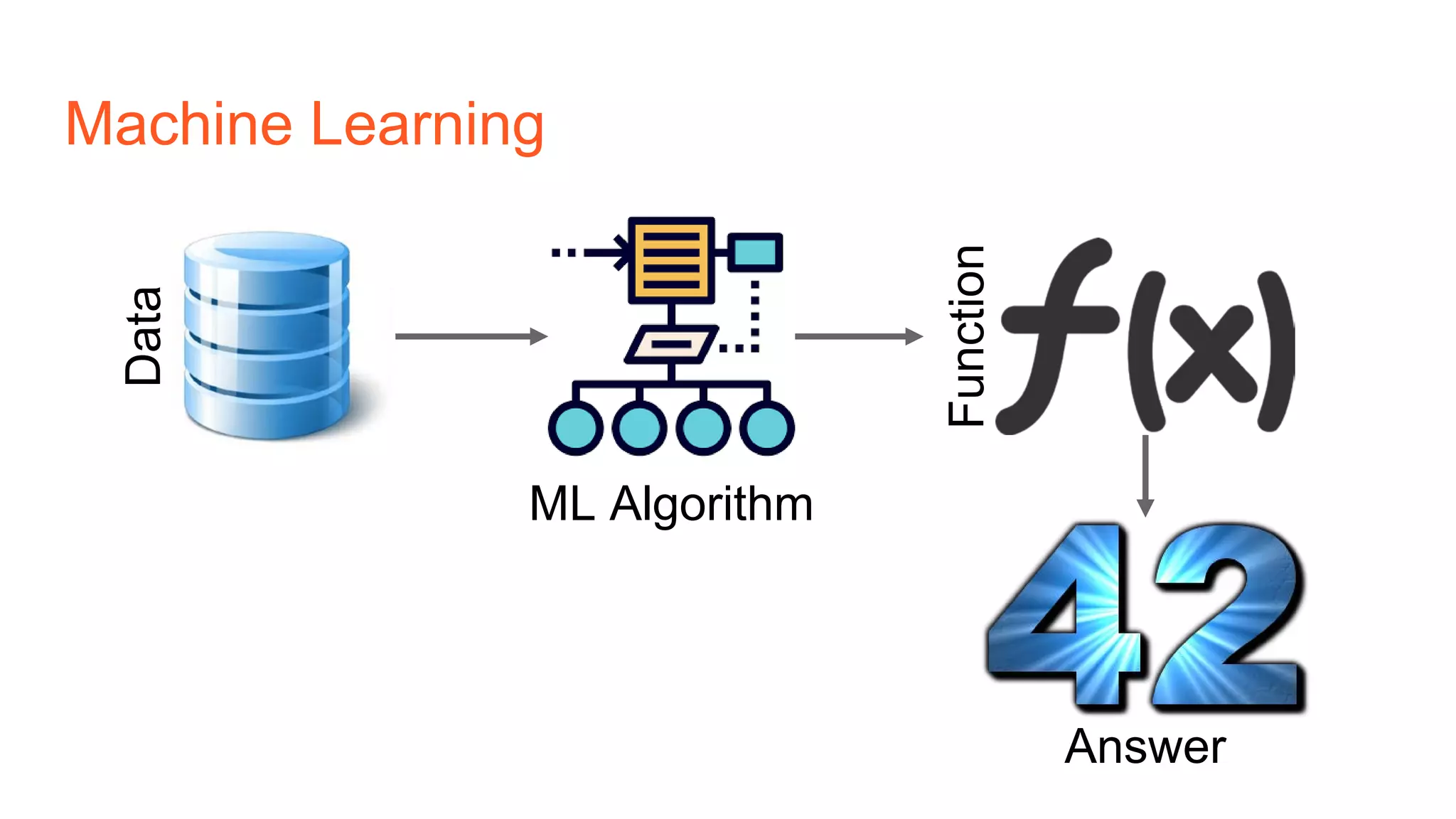 Machine LearningData
ML Algorithm
Function
Answer
 