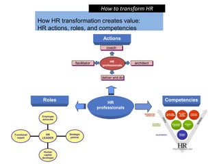 How to transform HR

             How HR transformation creates value:
             HR actions, roles, and competencies
                                                Actions
                                                  coach


                                                    HR
                               facilitator                      architect
                                               professionals



                                               deliver and do




              Roles                               HR
                                                                            Competencies
                                             professionals
              Employee
              advocate




Functional      HR        Strategic
  expert      LEADER       partner




               Human
               capital
              developer
 