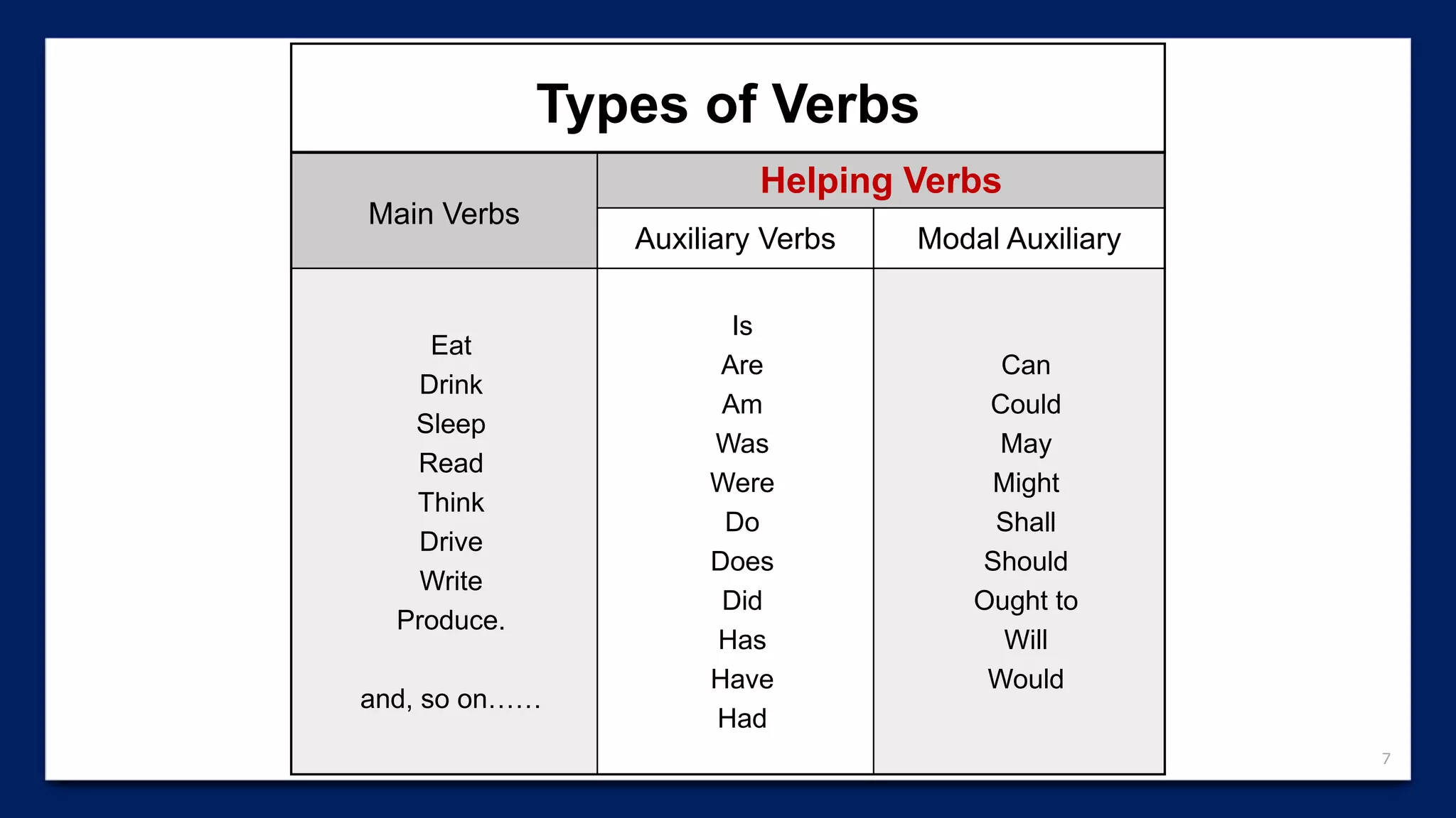 7
Types of Verbs
Main Verbs
Helping Verbs
Auxiliary Verbs Modal Auxiliary
Eat
Drink
Sleep
Read
Think
Drive
Write
Produce.
and, so on……
Is
Are
Am
Was
Were
Do
Does
Did
Has
Have
Had
Can
Could
May
Might
Shall
Should
Ought to
Will
Would
 