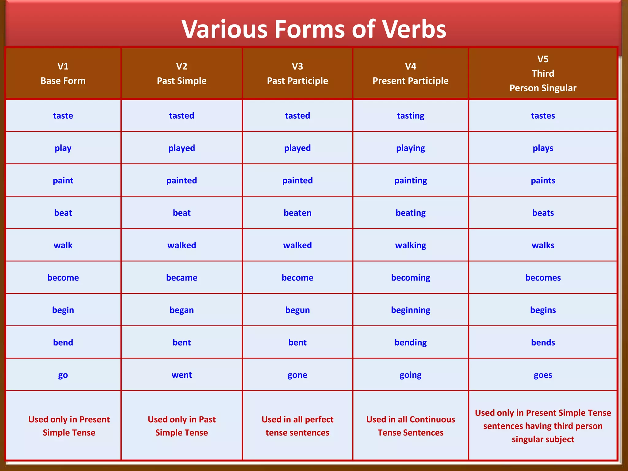 Various Forms of Verbs
V1
Base Form

V2
Past Simple

V3
Past Participle

V4
Present Participle

V5
Third
Person Singular

taste

tasted

tasted

tasting

tastes

play

played

played

playing

plays

paint

painted

painted

painting

paints

beat

beat

beaten

beating

beats

walk

walked

walked

walking

walks

become

became

become

becoming

becomes

begin

began

begun

beginning

begins

bend

bent

bent

bending

bends

go

went

gone

going

goes

Used only in Past
Simple Tense

Used in all perfect
tense sentences

Used in all Continuous
Tense Sentences

Used only in Present Simple Tense
sentences having third person
singular subject

Used only in Present
Simple Tense

 