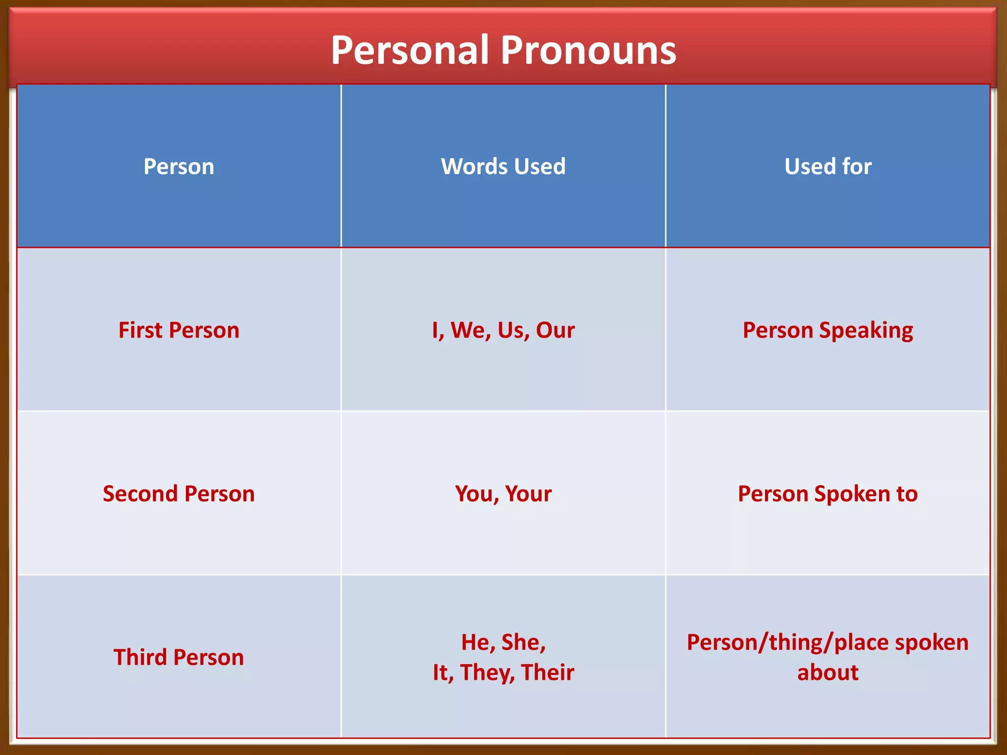 Personal Pronouns
Person

Words Used

Used for

First Person

I, We, Us, Our

Person Speaking

Second Person

You, Your

Person Spoken to

Third Person

He, She,
It, They, Their

Person/thing/place spoken
about

 