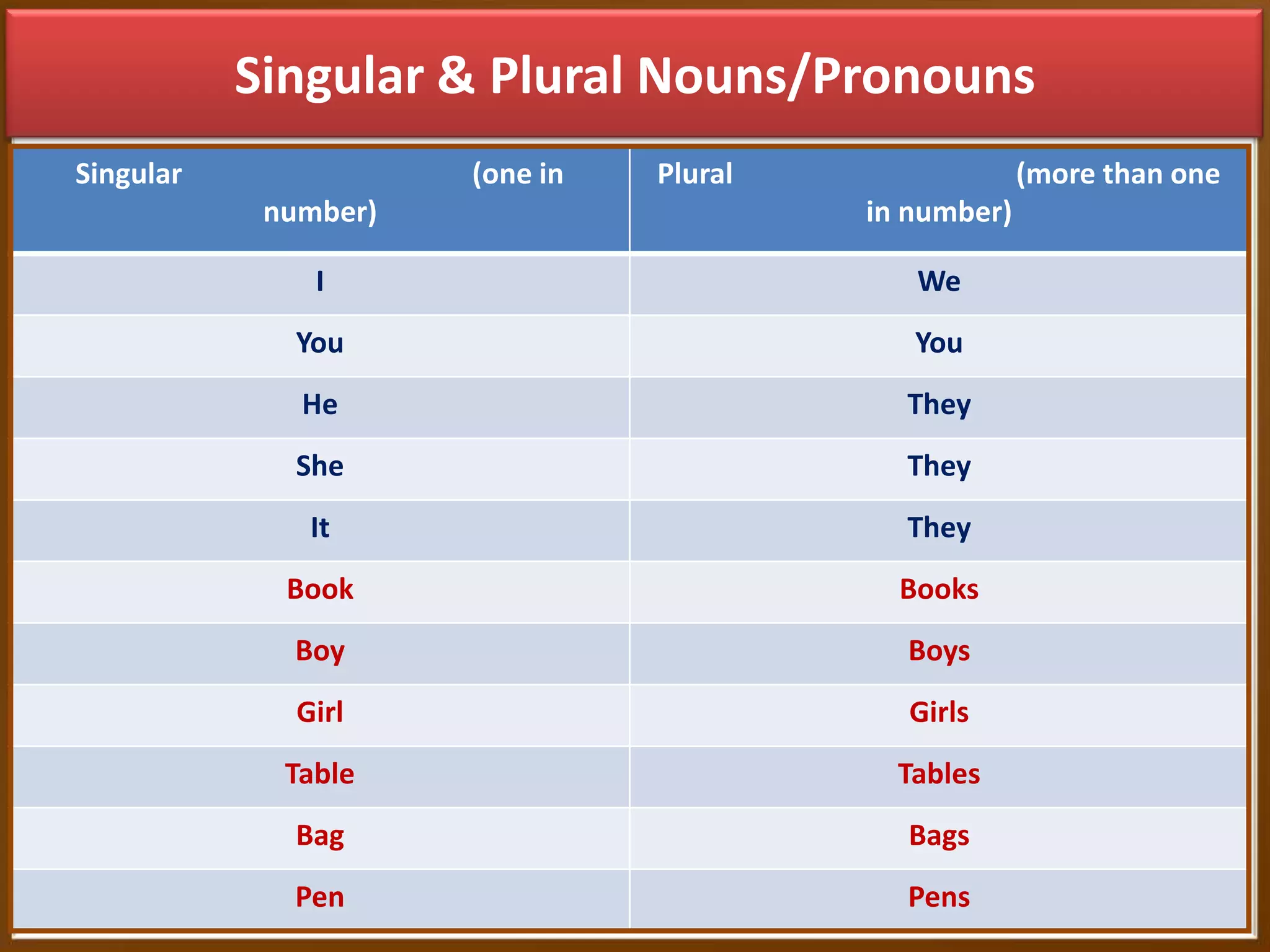 Singular & Plural Nouns/Pronouns
Singular

(one in

Plural

(more than one

number)

in number)

I

We

You

You

He

They

She

They

It

They

Book

Books

Boy

Boys

Girl

Girls

Table

Tables

Bag

Bags

Pen

Pens

 