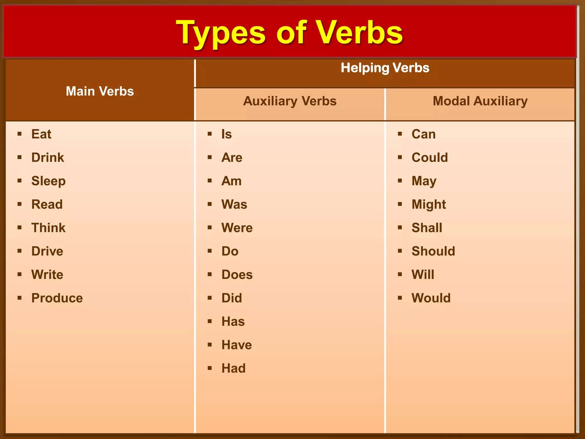 Types of Verbs
Helping Verbs
Main Verbs

Auxiliary Verbs

Modal Auxiliary

 Eat

 Is

 Can

 Drink

 Are

 Could

 Sleep

 Am

 May

 Read

 Was

 Might

 Think

 Were

 Shall

 Drive

 Do

 Should

 Write

 Does

 Will

 Produce

 Did

 Would

 Has
 Have
 Had

 
