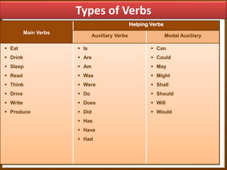 Types of Verbs
Helping Verbs
Main Verbs

Auxiliary Verbs

Modal Auxiliary

 Eat

 Is

 Can

 Drink

 Are

 Could

 Sleep

 Am

 May

 Read

 Was

 Might

 Think

 Were

 Shall

 Drive

 Do

 Should

 Write

 Does

 Will

 Produce

 Did

 Would

 Has
 Have
 Had

 