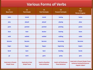 Various Forms of Verbs
V1
Base Form

V2
Past Simple

V3
Past Participle

V4
Present Participle

V5
Third
Person Singular

taste

tasted

tasted

tasting

tastes

play

played

played

playing

plays

paint

painted

painted

painting

paints

beat

beat

beaten

beating

beats

walk

walked

walked

walking

walks

become

became

become

becoming

becomes

begin

began

begun

beginning

begins

bend

bent

bent

bending

bends

go

went

gone

going

goes

Used only in Past
Simple Tense

Used in all perfect
tense sentences

Used in all Continuous
Tense Sentences

Used only in Present Simple Tense
sentences having third person
singular subject

Used only in Present
Simple Tense

 