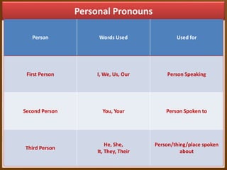 Personal Pronouns
Person

Words Used

Used for

First Person

I, We, Us, Our

Person Speaking

Second Person

You, Your

Person Spoken to

Third Person

He, She,
It, They, Their

Person/thing/place spoken
about

 