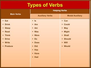 Types of Verbs
Helping Verbs
Main Verbs

Auxiliary Verbs

Modal Auxiliary

 Eat

 Is

 Can

 Drink

 Are

 Could

 Sleep

 Am

 May

 Read

 Was

 Might

 Think

 Were

 Shall

 Drive

 Do

 Should

 Write

 Does

 Will

 Produce

 Did

 Would

 Has
 Have
 Had

 