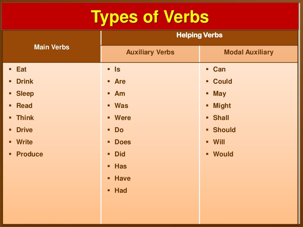 Глагол discover. Types of verbs. Types of verbs in English. Auxiliary verbs в английском. Main verbs в английском языке.