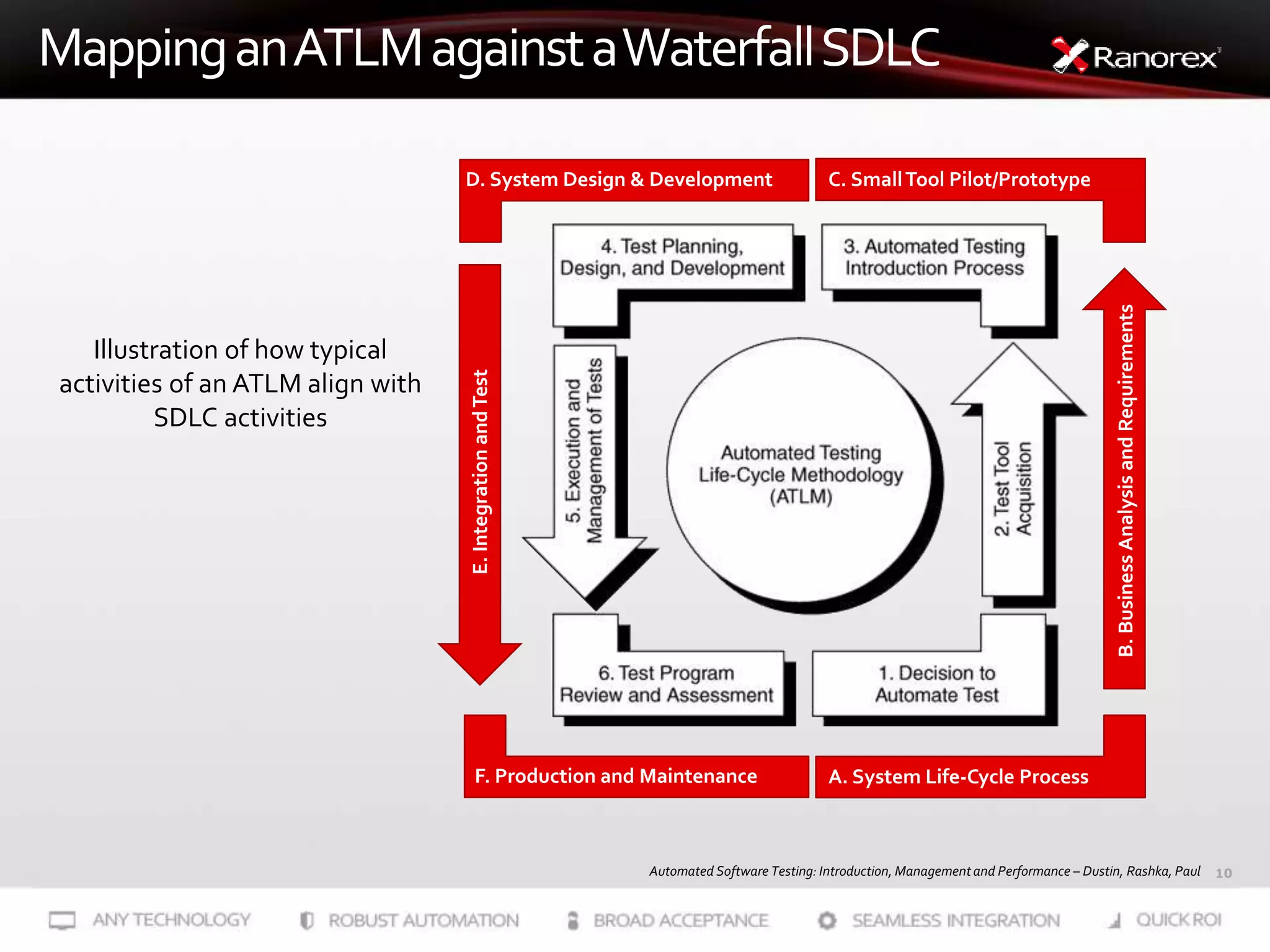 10
MappinganATLMagainstaWaterfallSDLC
Automated Software Testing: Introduction, Management and Performance – Dustin, Rashka, Paul
Illustration of how typical
activities of an ATLM align with
SDLC activities
D. System Design & Development C. SmallTool Pilot/Prototype
A. System Life-Cycle ProcessF. Production and Maintenance
B.BusinessAnalysisandRequirements
E.IntegrationandTest
 
