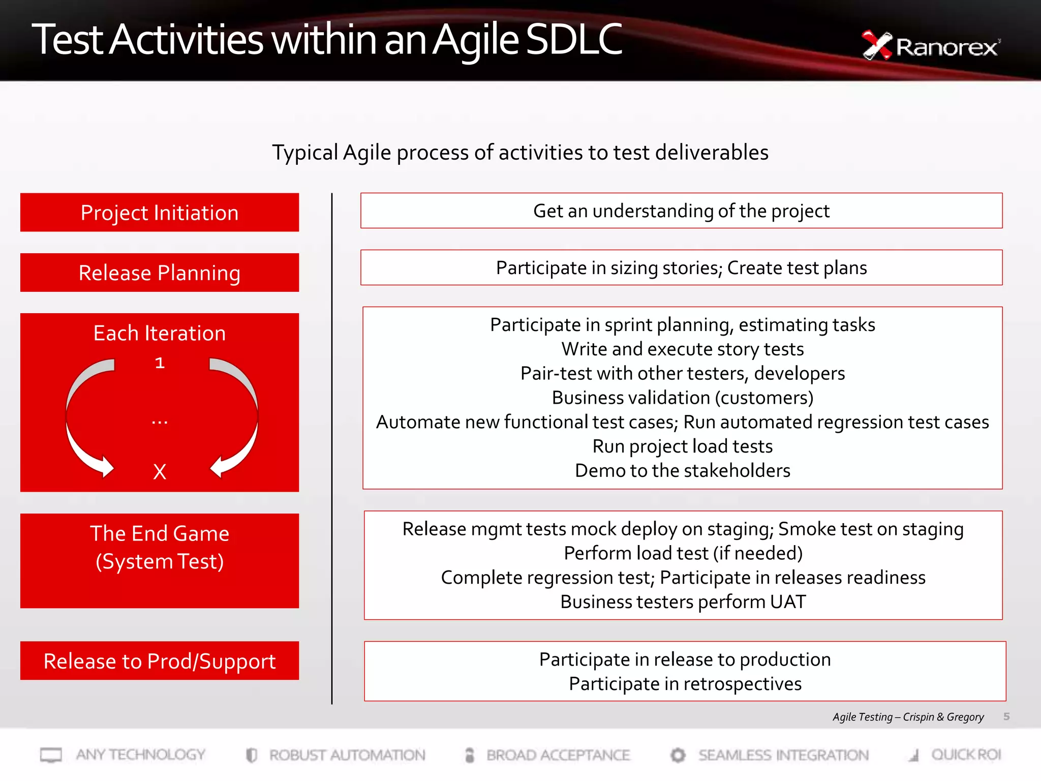 5
TestActivitieswithinanAgileSDLC
Project Initiation
Typical Agile process of activities to test deliverables
The End Game
(SystemTest)
Release Planning
Release to Prod/Support
Each Iteration
1
…
X
Get an understanding of the project
Participate in sizing stories; Create test plans
Participate in sprint planning, estimating tasks
Write and execute story tests
Pair-test with other testers, developers
Business validation (customers)
Automate new functional test cases; Run automated regression test cases
Run project load tests
Demo to the stakeholders
Release mgmt tests mock deploy on staging; Smoke test on staging
Perform load test (if needed)
Complete regression test; Participate in releases readiness
Business testers perform UAT
Participate in release to production
Participate in retrospectives
Agile Testing – Crispin & Gregory
 