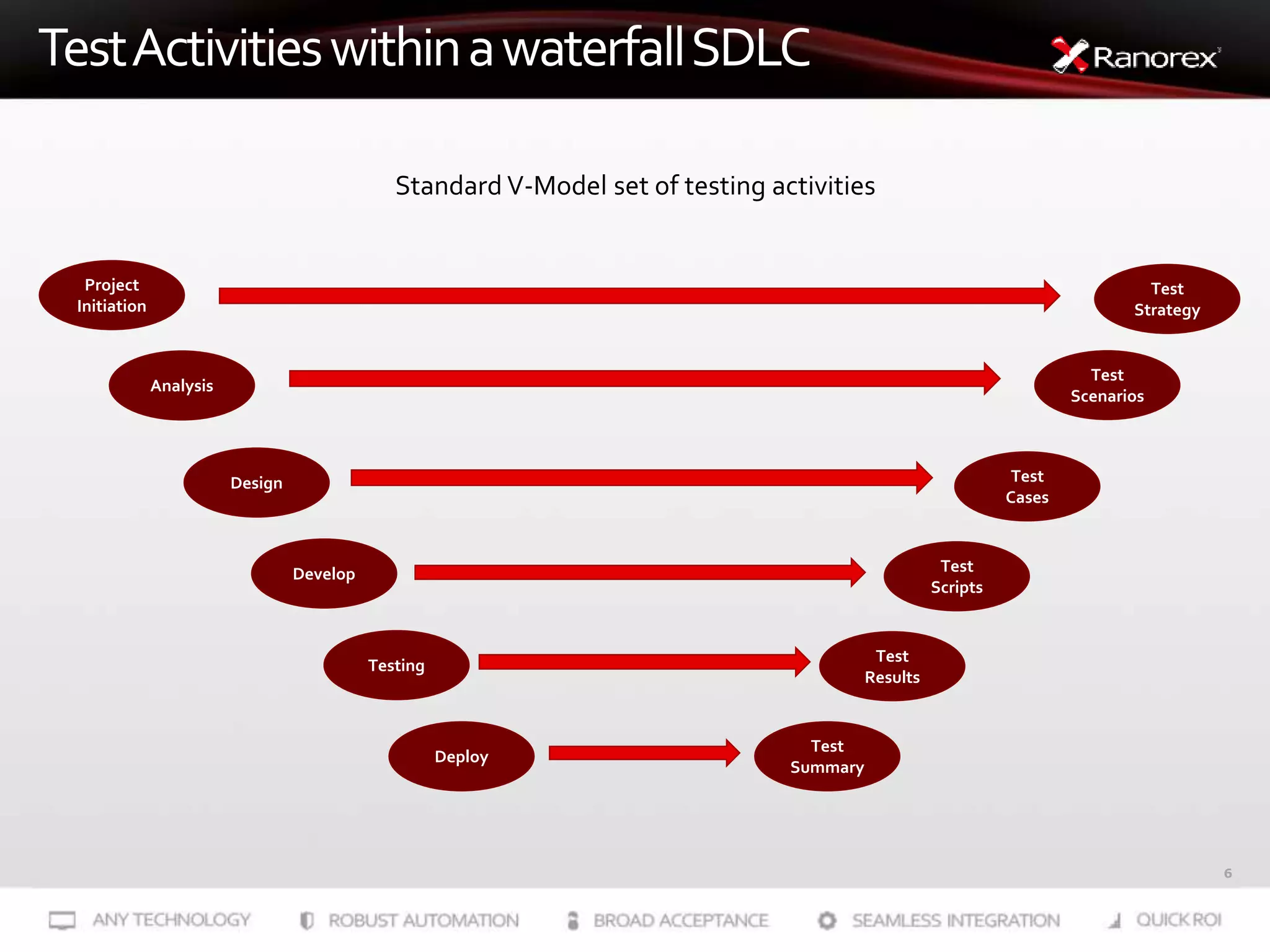 6
TestActivitieswithinawaterfallSDLC
Standard V-Model set of testing activities
Test
Strategy
Test
Scenarios
Test
Cases
Test
Scripts
Test
Results
Test
Summary
Project
Initiation
Analysis
Design
Develop
Testing
Deploy
 