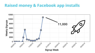Raised money & Facebook app installs
11,000
 