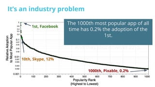 It’s an industry problem
The 1000th most popular app of all
time has 0.2% the adoption of the
1st.
And they shut down in 2015.
1st, Facebook
10th, Skype, 12%
1000th, Pixable, 0.2%
 