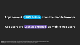 Source: https://www.internetretailer.com/2014/08/13/jackthreads-proves-deep-linking-e-mail-apps-boosts-sales
Source: http://www.businessinsider.com/time-spent-mobile-browsing-vs-apps-2015-9
Apps convert 120% better than the mobile browser
App users are 2.5x as engaged as mobile web users
 