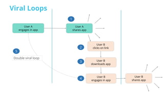 User A
engages in app
User A
shares app
User B
clicks on link
User B
downloads app
User B
engages in app
User B
shares app
Double viral loop
1
2
3
4
5
• @mada299
Viral Loops
 