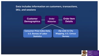 Data includes information on customers, transactions,
SKU, and sessions
Customer
Demographics
Order Item
Details
 