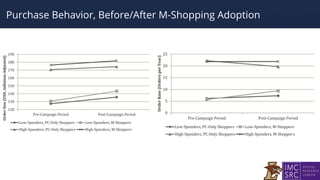 Purchase Behavior, Before/After M-Shopping Adoption
 