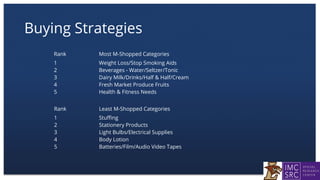 Buying Strategies
Rank Most M-Shopped Categories
1 Weight Loss/Stop Smoking Aids
2 Beverages - Water/Seltzer/Tonic
3 Dairy Milk/Drinks/Half & Half/Cream
4 Fresh Market Produce Fruits
5 Health & Fitness Needs
Rank Least M-Shopped Categories
1 Stuffing
2 Stationery Products
3 Light Bulbs/Electrical Supplies
4 Body Lotion
5 Batteries/Film/Audio Video Tapes
 