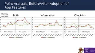 Point Accruals, Before/After Adoption of
App Features
 