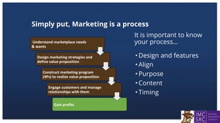 Simply put, Marketing is a process
It is important to know
your process…
•Design and features
•Align
•Purpose
•Content
•Timing
 