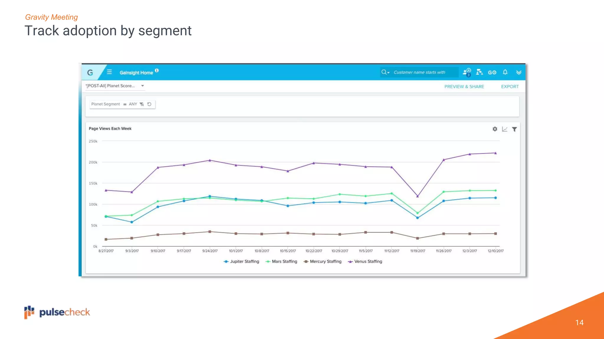 14
Track adoption by segment
Gravity Meeting
 