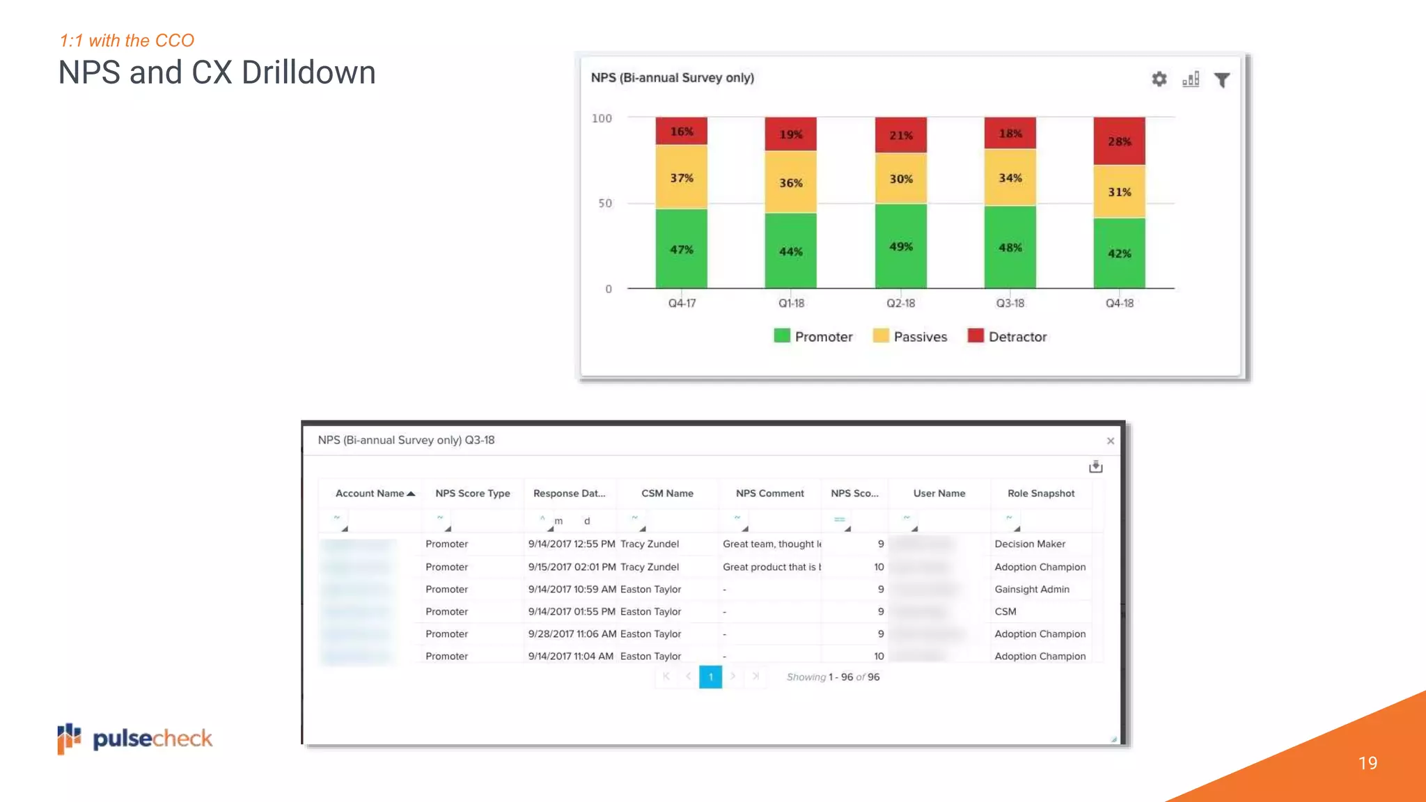 19
NPS and CX Drilldown
1:1 with the CCO
 