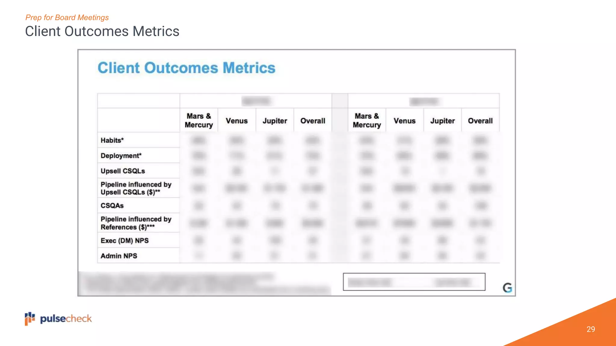 29
Prep for Board Meetings
Client Outcomes Metrics
 