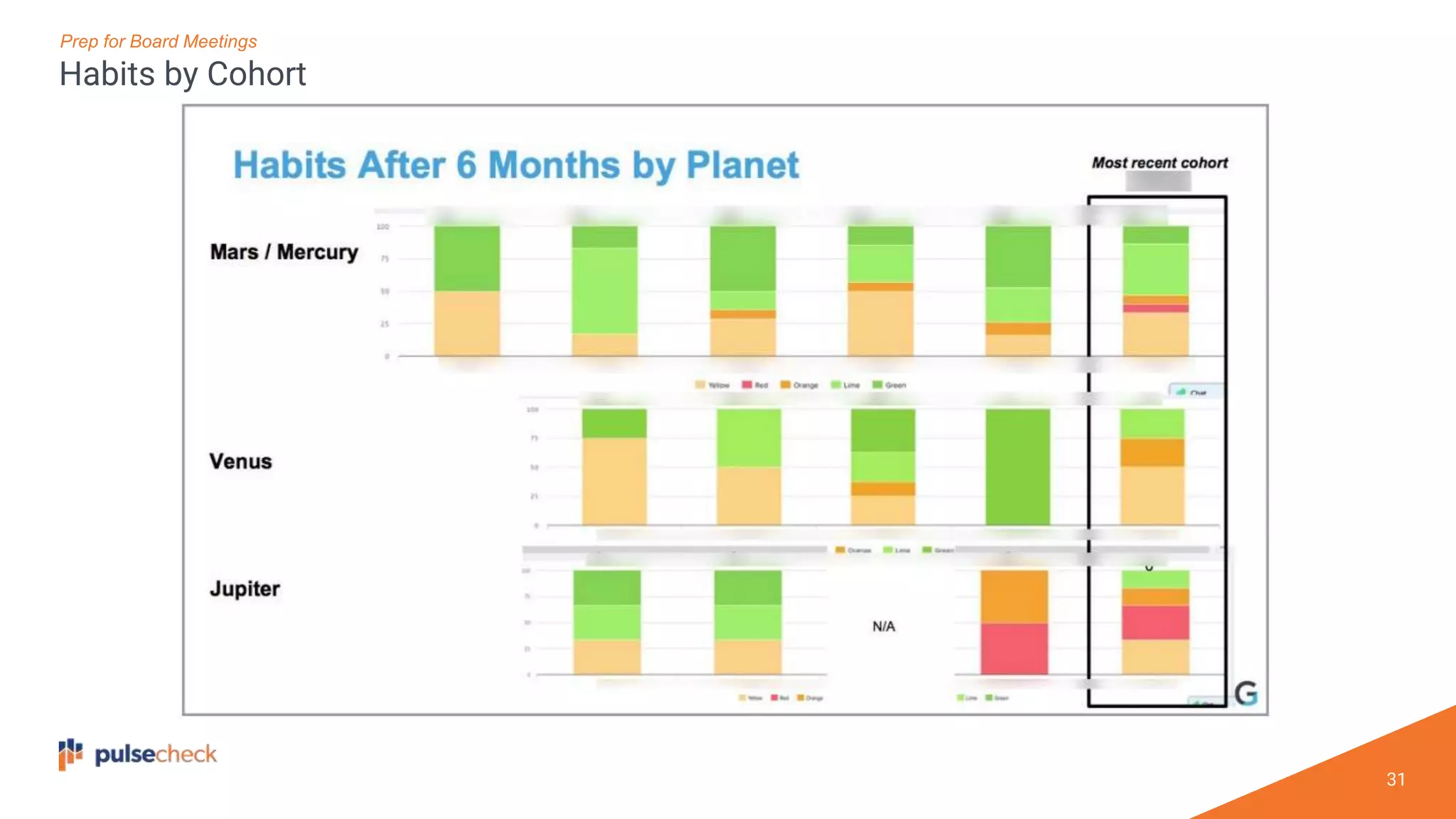31
Prep for Board Meetings
Habits by Cohort
 