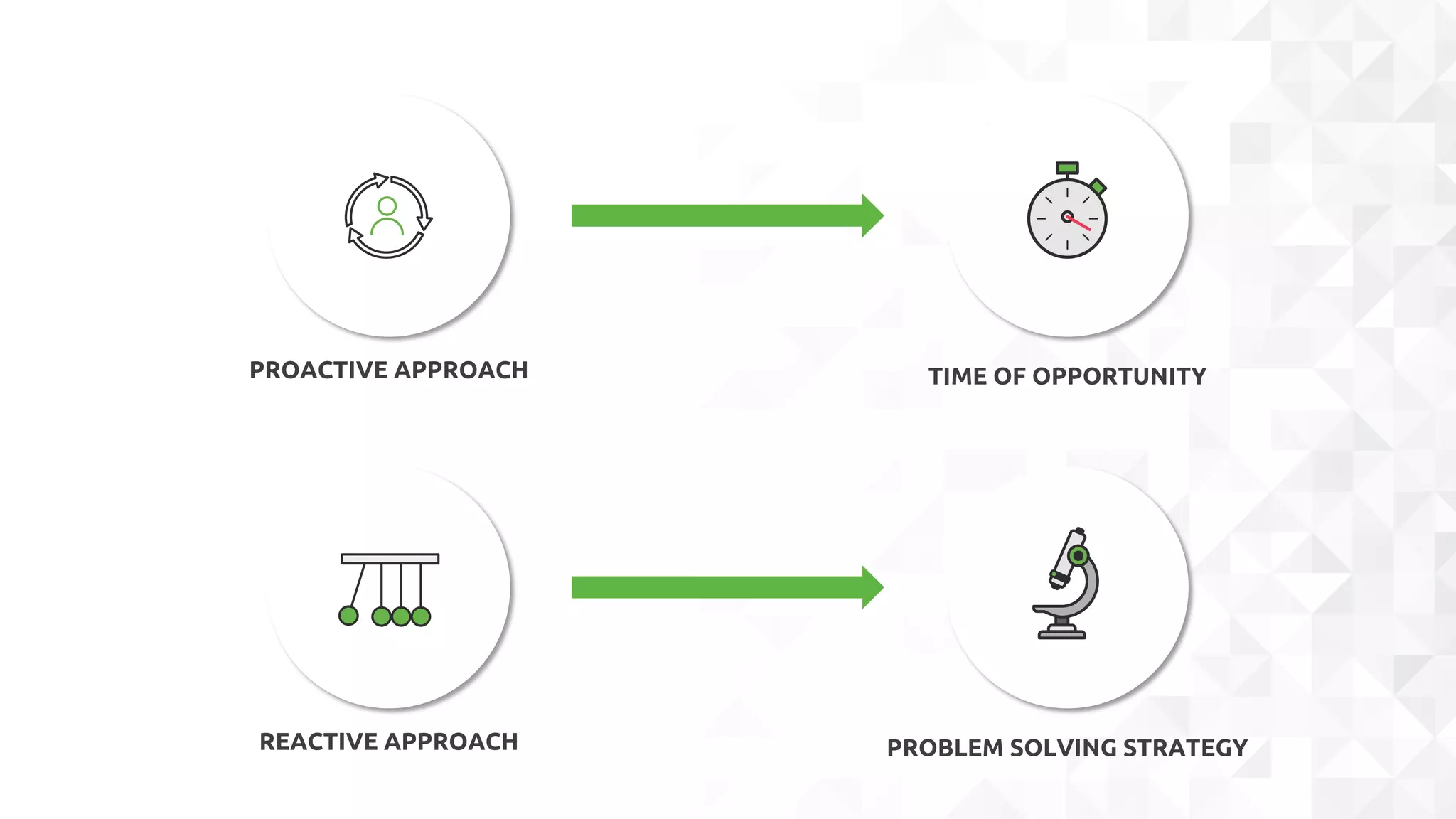REACTIVE APPROACH PROBLEM SOLVING STRATEGY
PROACTIVE APPROACH TIME OF OPPORTUNITY
 