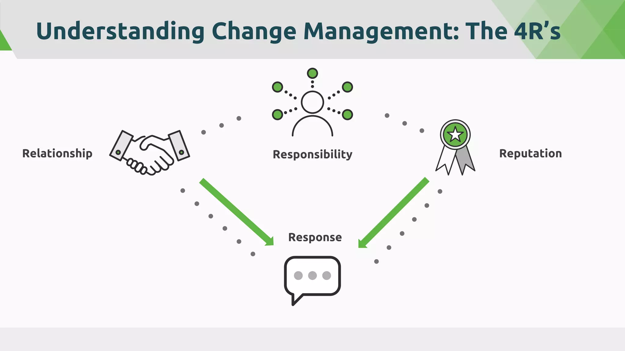 Understanding Change Management: The 4R’s
Relationship Responsibility Reputation
Response
 