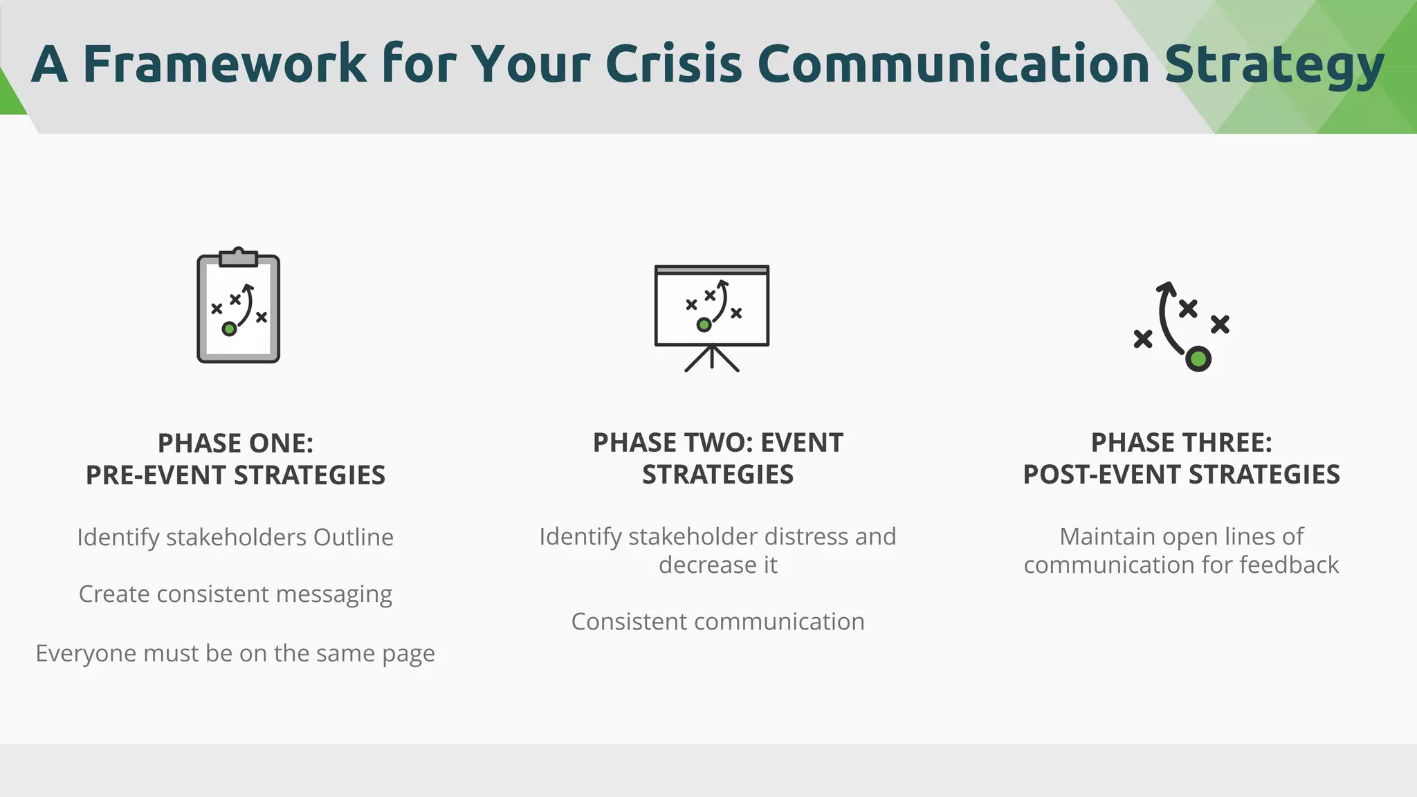 A Framework for Your Crisis Communication Strategy
PHASE THREE:
POST-EVENT STRATEGIES
Maintain open lines of
communication for feedback
PHASE TWO: EVENT
STRATEGIES
Identify stakeholder distress and
decrease it
Consistent communication
PHASE ONE:
PRE-EVENT STRATEGIES
Identify stakeholders Outline
Create consistent messaging
Everyone must be on the same page
 