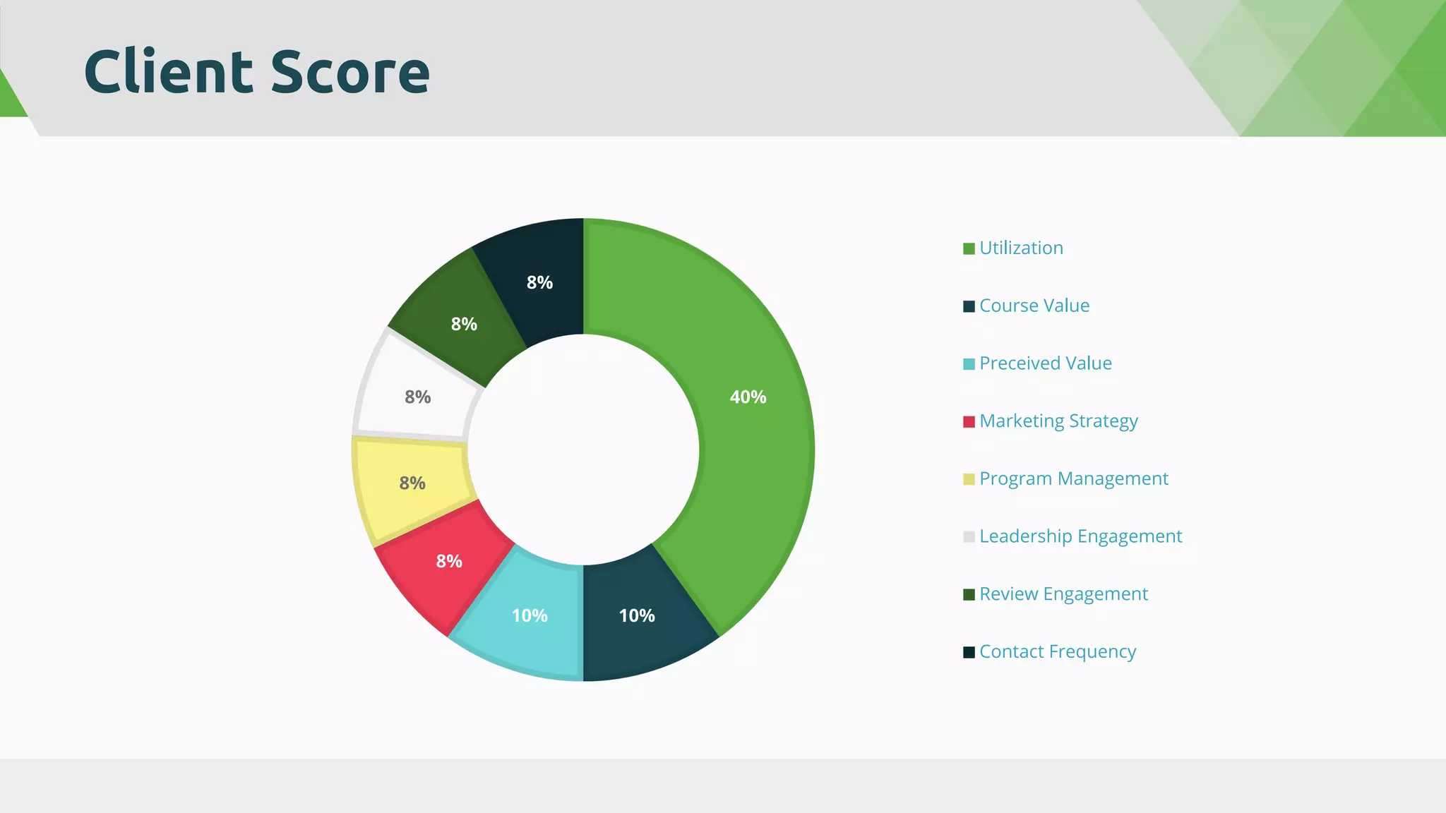 Client Score
40%
10%10%
8%
8%
8%
8%
8%
Utilization
Course Value
Preceived Value
Marketing Strategy
Program Management
Leadership Engagement
Review Engagement
Contact Frequency
 