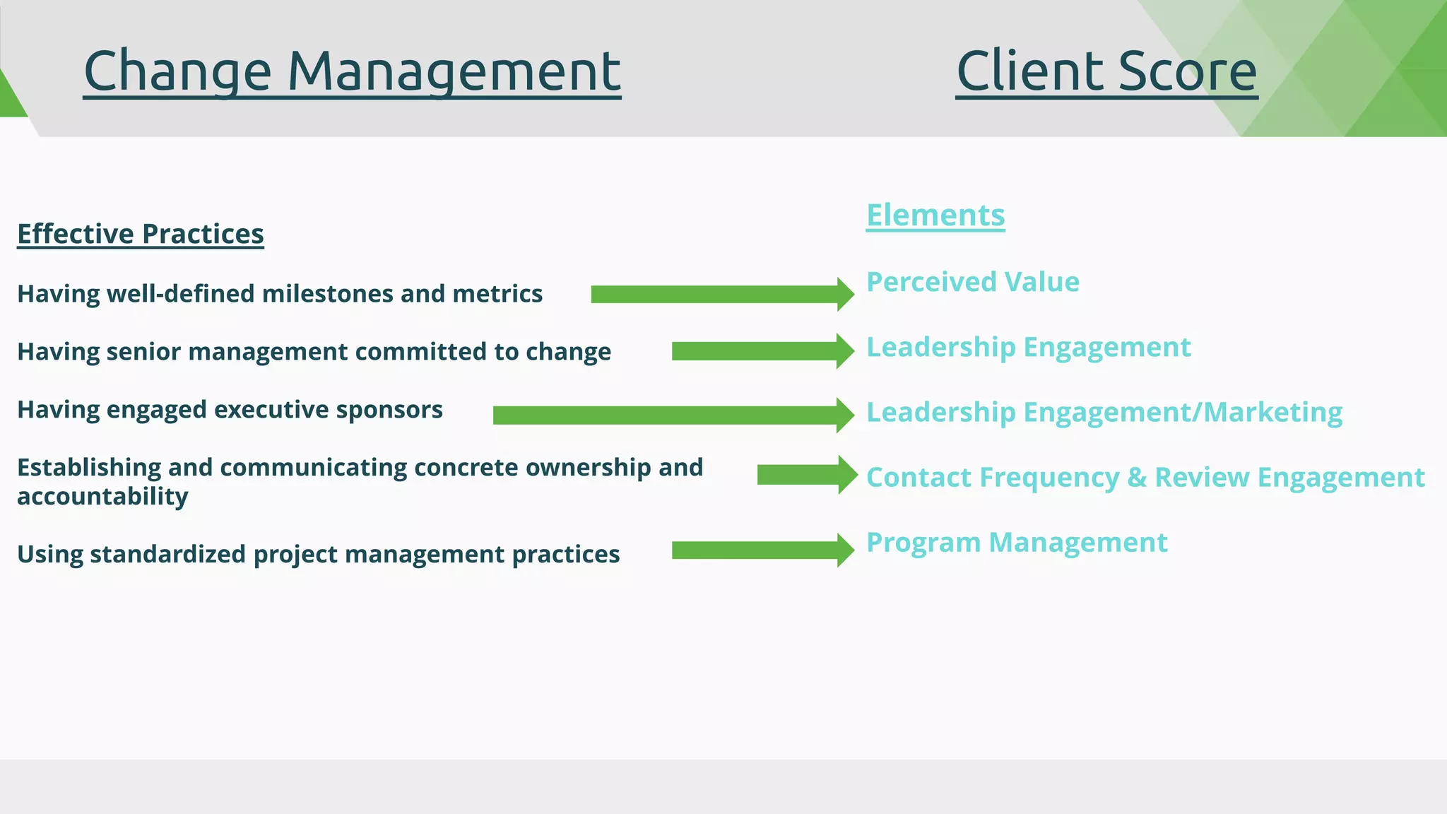 Change Management Client Score
Elements
Perceived Value
Leadership Engagement
Leadership Engagement/Marketing
Contact Frequency & Review Engagement
Program Management
Effective Practices
Having well-defined milestones and metrics
Having senior management committed to change
Having engaged executive sponsors
Establishing and communicating concrete ownership and
accountability
Using standardized project management practices
 