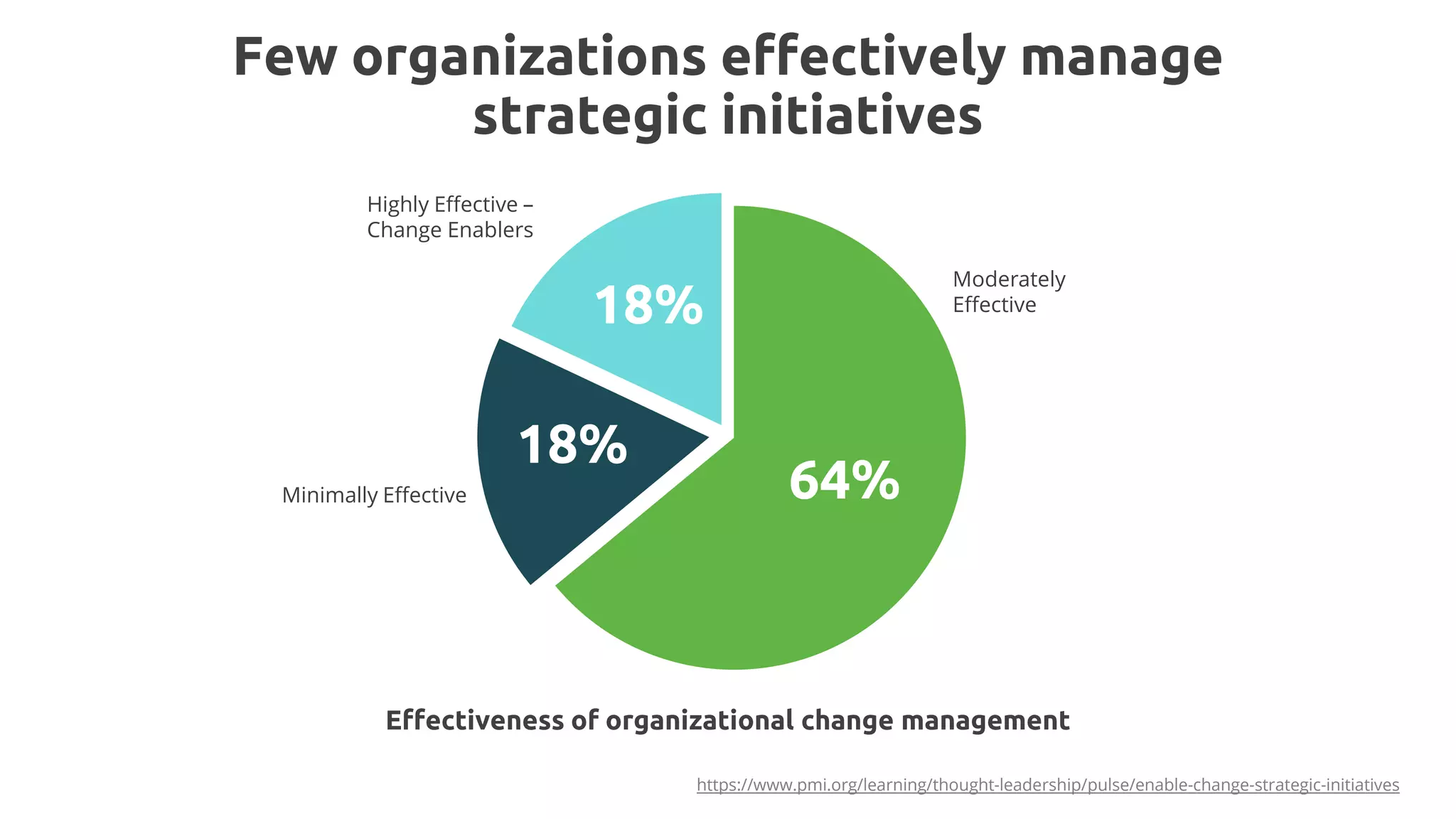 Few organizations effectively manage
strategic initiatives
Highly Effective –
Change Enablers
Moderately
Effective
Minimally Effective
https://www.pmi.org/learning/thought-leadership/pulse/enable-change-strategic-initiatives
Effectiveness of organizational change management
64%
18%
18%
 