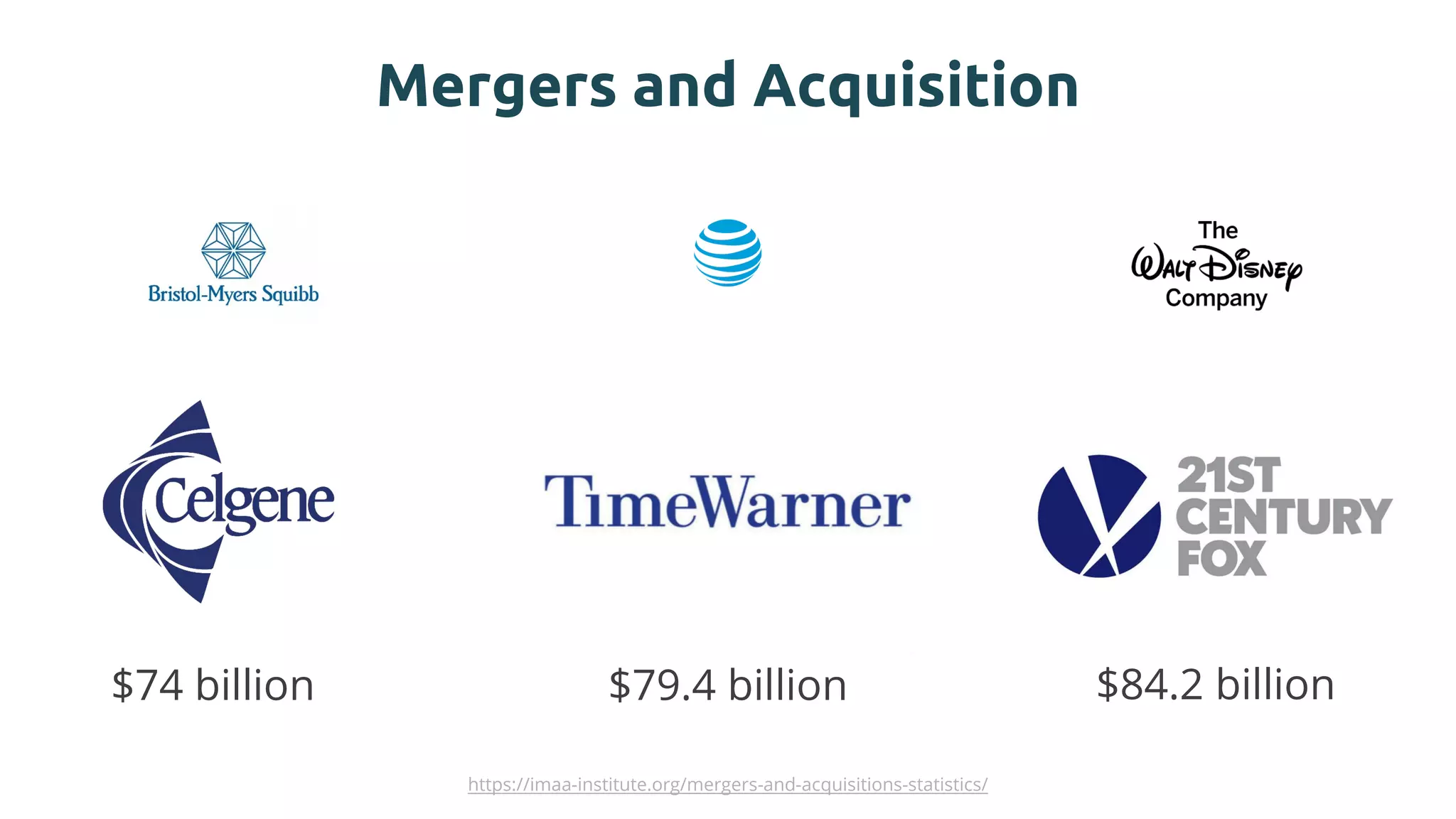 Mergers and Acquisition
https://imaa-institute.org/mergers-and-acquisitions-statistics/
$79.4 billion$74 billion $84.2 billion
 