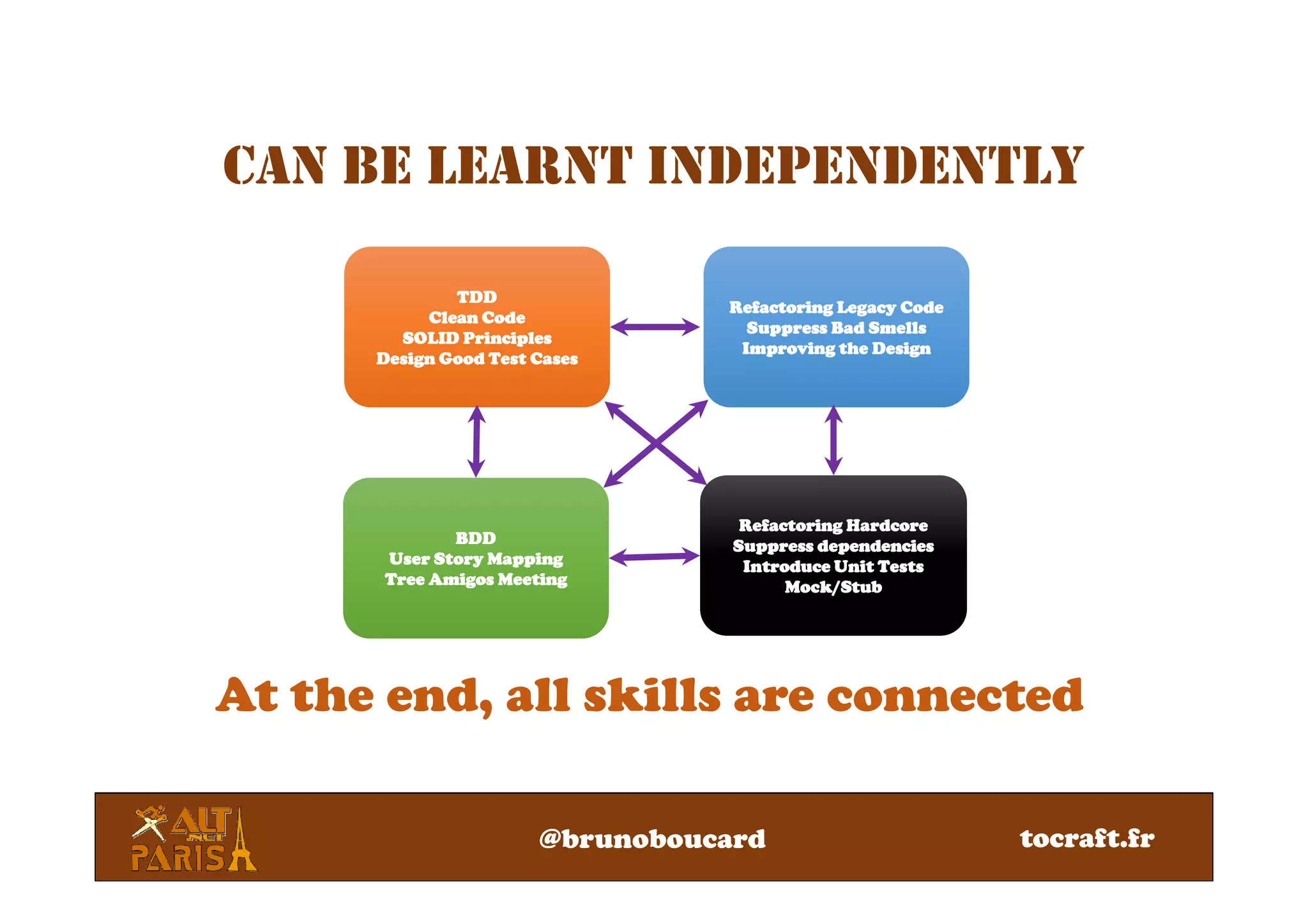 CAN BE LEARNT INDEPENDENTLY
Refactoring Legacy CodeRefactoring Legacy CodeRefactoring Legacy CodeRefactoring Legacy Code
Suppress Bad SmellsSuppress Bad SmellsSuppress Bad SmellsSuppress Bad Smells
Improving the DesignImproving the DesignImproving the DesignImproving the Design
Refactoring Legacy CodeRefactoring Legacy CodeRefactoring Legacy CodeRefactoring Legacy Code
Suppress Bad SmellsSuppress Bad SmellsSuppress Bad SmellsSuppress Bad Smells
Improving the DesignImproving the DesignImproving the DesignImproving the Design
TDDTDDTDDTDD
CleanCleanCleanClean CodeCodeCodeCode
SOLID PrinciplesSOLID PrinciplesSOLID PrinciplesSOLID Principles
DesignDesignDesignDesign GoodGoodGoodGood TestTestTestTest CasesCasesCasesCases
TDDTDDTDDTDD
CleanCleanCleanClean CodeCodeCodeCode
SOLID PrinciplesSOLID PrinciplesSOLID PrinciplesSOLID Principles
DesignDesignDesignDesign GoodGoodGoodGood TestTestTestTest CasesCasesCasesCases
BDDBDDBDDBDD
User Story MappingUser Story MappingUser Story MappingUser Story Mapping
Tree AmigosTree AmigosTree AmigosTree Amigos MeetingMeetingMeetingMeeting
BDDBDDBDDBDD
User Story MappingUser Story MappingUser Story MappingUser Story Mapping
Tree AmigosTree AmigosTree AmigosTree Amigos MeetingMeetingMeetingMeeting
RefactoringRefactoringRefactoringRefactoring HardcoreHardcoreHardcoreHardcore
SuppressSuppressSuppressSuppress dependenciesdependenciesdependenciesdependencies
Introduce Unit TestsIntroduce Unit TestsIntroduce Unit TestsIntroduce Unit Tests
Mock/StubMock/StubMock/StubMock/Stub
RefactoringRefactoringRefactoringRefactoring HardcoreHardcoreHardcoreHardcore
SuppressSuppressSuppressSuppress dependenciesdependenciesdependenciesdependencies
Introduce Unit TestsIntroduce Unit TestsIntroduce Unit TestsIntroduce Unit Tests
Mock/StubMock/StubMock/StubMock/Stub
At the end, all skills are connected
@brunoboucard tocraft.fr
 