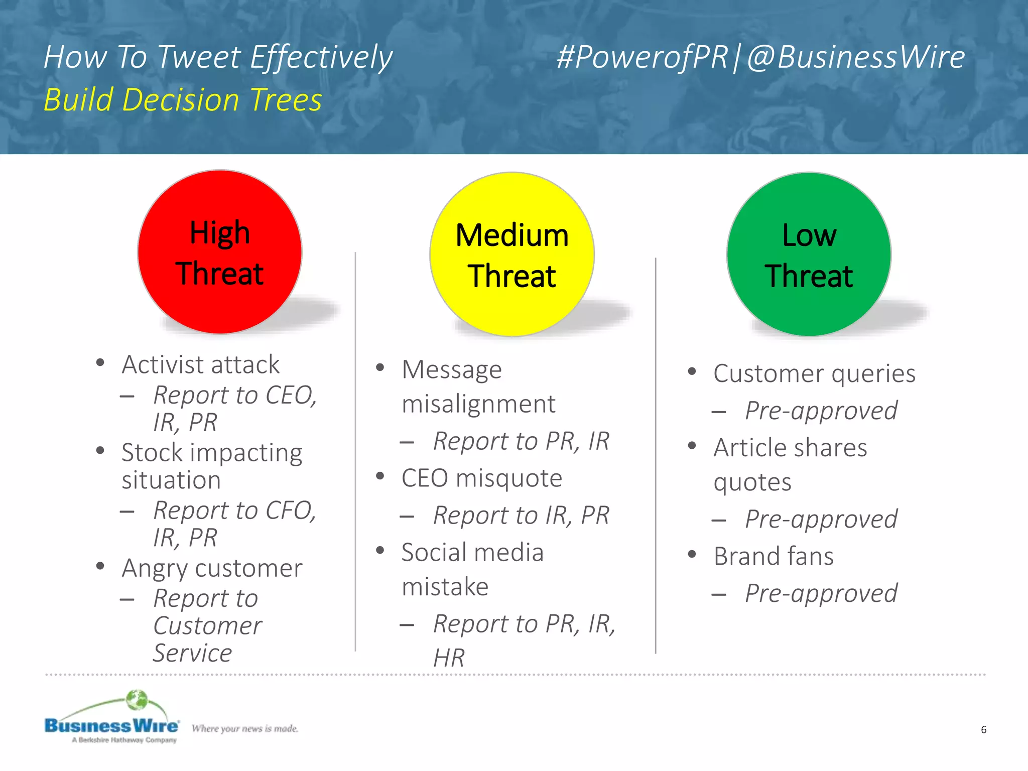 How To Tweet Effectively #PowerofPR|@BusinessWire
Build Decision Trees
6
• Activist attack
̶ Report to CEO,
IR, PR
• Stock impacting
situation
̶ Report to CFO,
IR, PR
• Angry customer
̶ Report to
Customer
Service
• Message
misalignment
̶ Report to PR, IR
• CEO misquote
̶ Report to IR, PR
• Social media
mistake
̶ Report to PR, IR,
HR
• Customer queries
̶ Pre-approved
• Article shares
quotes
̶ Pre-approved
• Brand fans
̶ Pre-approved
High
Threat
Medium
Threat
Low
Threat
 
