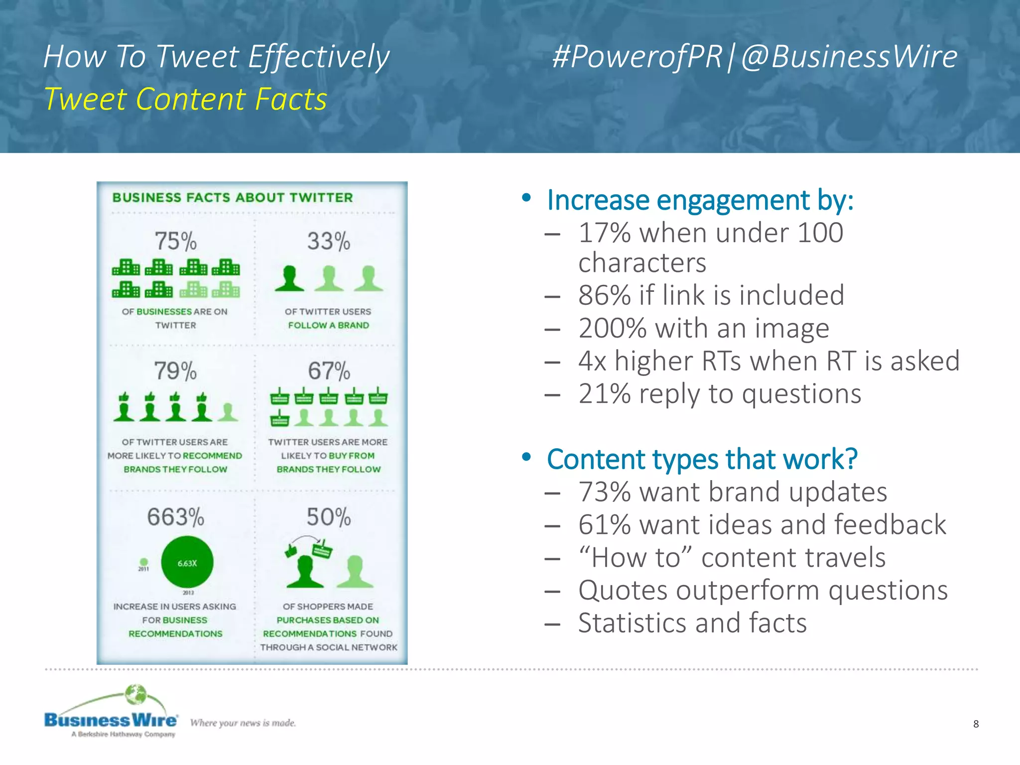 How To Tweet Effectively #PowerofPR|@BusinessWire
Tweet Content Facts
• Increase engagement by:
̶ 17% when under 100
characters
̶ 86% if link is included
̶ 200% with an image
̶ 4x higher RTs when RT is asked
̶ 21% reply to questions
• Content types that work?
̶ 73% want brand updates
̶ 61% want ideas and feedback
̶ “How to” content travels
̶ Quotes outperform questions
̶ Statistics and facts
8
 