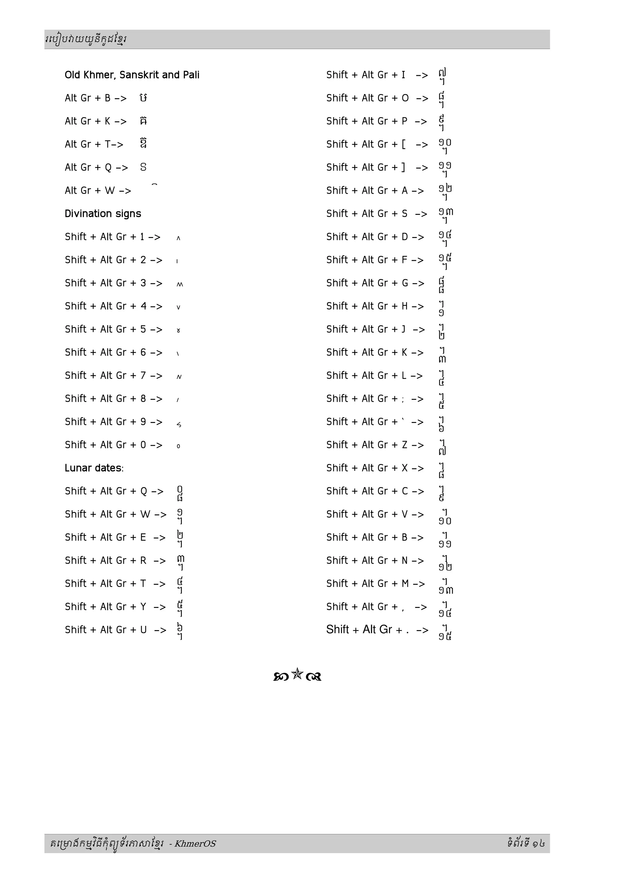 ូ ី ូ
រេបៀប យយនកដែខរម



   Old Khmer, Sanskrit and Pali           Shift + Alt Gr + I -> ᧧

   Alt Gr + B ->      ឞ                   Shift + Alt Gr + O -> ᧨

   Alt Gr + K ->      ឝ                   Shift + Alt Gr + P -> ᧩

   Alt Gr + T->       ឨ                   Shift + Alt Gr + [ -> ᧪

   Alt Gr + Q -> ៜ                        Shift + Alt Gr + ] -> ᧫

   Alt Gr + W ->           ៝              Shift + Alt Gr + A ->   ᧬

   Divination signs                       Shift + Alt Gr + S -> ᧭

   Shift + Alt Gr + 1 ->       ៱          Shift + Alt Gr + D ->   ᧮

   Shift + Alt Gr + 2 ->       ៲          Shift + Alt Gr + F ->   ᧯

   Shift + Alt Gr + 3 ->       ៳          Shift + Alt Gr + G ->   ᧰

   Shift + Alt Gr + 4 ->       ៴          Shift + Alt Gr + H ->   ᧱

   Shift + Alt Gr + 5 ->       ៵          Shift + Alt Gr + J ->   ᧲

   Shift + Alt Gr + 6 ->       ៶          Shift + Alt Gr + K ->   ᧳

   Shift + Alt Gr + 7 ->       ៷          Shift + Alt Gr + L ->   ᧴

   Shift + Alt Gr + 8 ->       ៸          Shift + Alt Gr + ; ->   ᧵

   Shift + Alt Gr + 9 ->       ៹          Shift + Alt Gr + ‘ ->   ᧶

   Shift + Alt Gr + 0 ->       ៰          Shift + Alt Gr + Z ->   ᧷

   Lunar dates:                           Shift + Alt Gr + X ->   ᧸

   Shift + Alt Gr + Q ->       ᧠          Shift + Alt Gr + C ->   ᧹

   Shift + Alt Gr + W -> ᧡                Shift + Alt Gr + V ->   ᧺

   Shift + Alt Gr + E -> ᧢                Shift + Alt Gr + B ->   ᧻

   Shift + Alt Gr + R -> ᧣                Shift + Alt Gr + N ->   ᧼

   Shift + Alt Gr + T -> ᧤                Shift + Alt Gr + M ->   ᧽

   Shift + Alt Gr + Y -> ᧥                Shift + Alt Gr + , -> ᧾

   Shift + Alt Gr + U -> ᧦                Shift + Alt Gr + . -> ᧿




       ម ិ ី ុំ ូ ័
គេ មងកមវធកពយទរភ           ែខរ - KhmerOS
                            ម                                         ទពរទី ១៤
                                                                       ំ ័
 