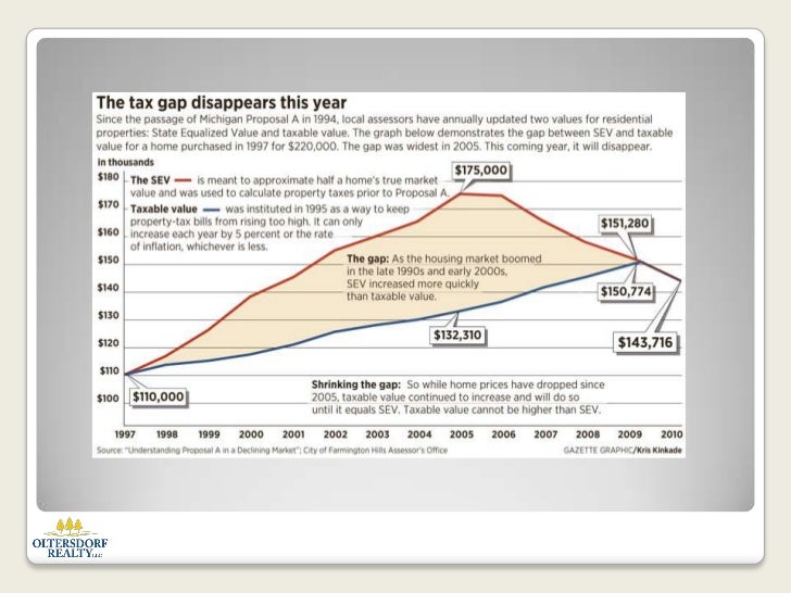 Michigan Property Taxes Sev Michigan Property Taxes Sev