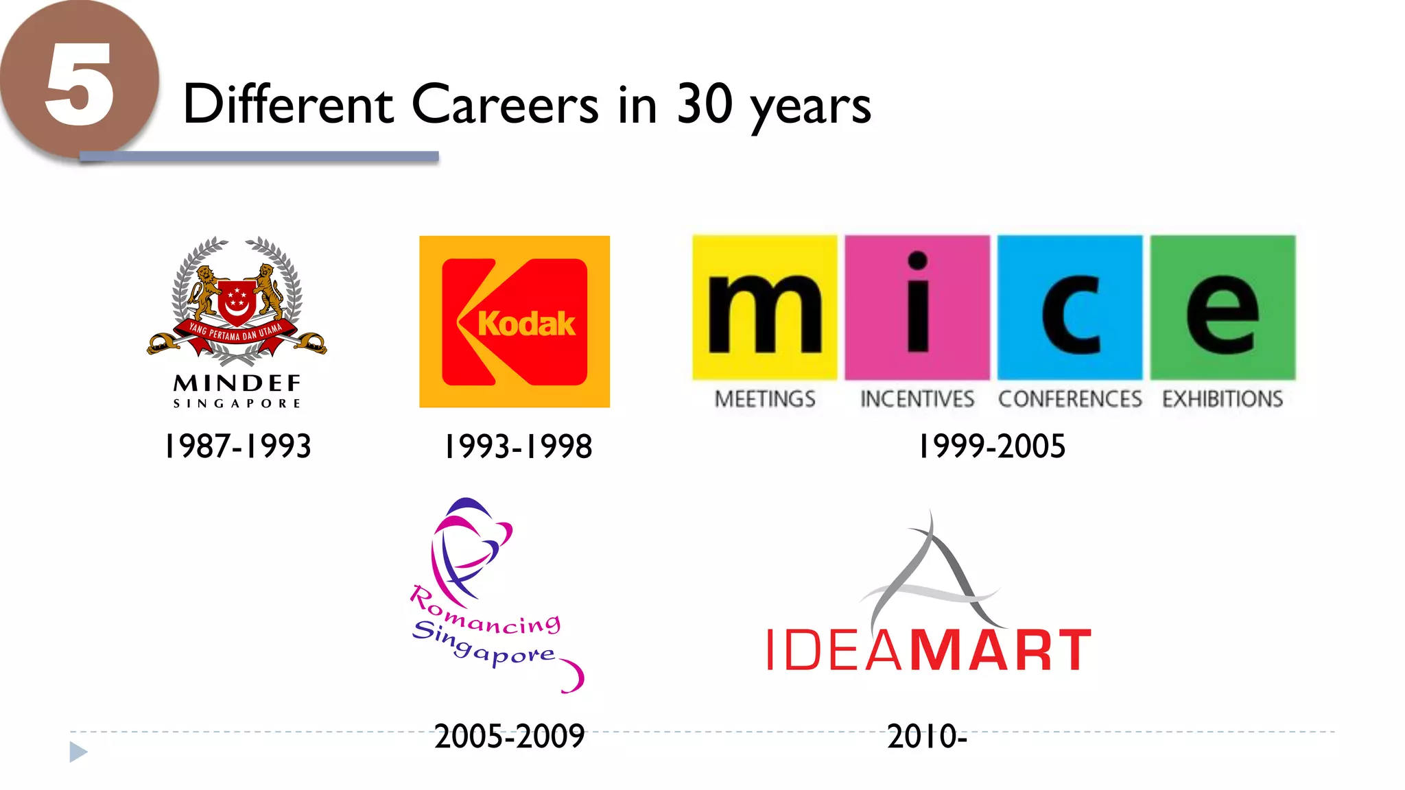 5 Different Careers in 30 years
1987-1993 1993-1998 1999-2005
2005-2009 2010-
 