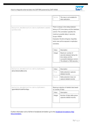 How to integrate external data into SAP BW powered by SAP HANA
7 | P a g e
False The view is not suitable for
data replication.
Analytics.dataExtraction.delta.byElement.maxDel
ayInSeconds
There is always a time delay between
taking a UTC time stamp and the database
commit. This annotation specifies the
maximum possible delay in seconds.
Scope: #VIEW
Evaluation Runtime (Engine): Specifies
which view will be exposed in replication
scenarios.
Value Description
Integer Maximum number of
seconds between taking the
time stamp and the
successful database commit.
The default is 1800 seconds.
Analytics.dataExtraction.delta.byElement.
detectDeletedRecords
Value Description
True Delta extraction captures
deleted records
False Delta extraction does not
capture deleted records
Analytics.dataExtraction.delta.byElement.
ignoreDeletionAfterDays
Maximum retention of deleted data based
on number of days
Value Description
Integer Number of days delta queue
captures deleted records.
Further information and a full list of analytical annotation go to the Analytical Annotations Help
Documentation.
 