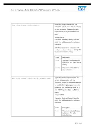 How to integrate external data into SAP BW powered by SAP HANA
6 | P a g e
Analytics.dataExtraction.enabled
Application developers can use this
annotation to mark views that are suitable
for data replication (for example, delta
capabilities must be provided for mass
data).
Scope: #VIEW
Evaluation Runtime (Engine): Specifies
which view will be exposed in replication
scenarios.
Note This view must be annotated with
Analytics.dataCategory (except the
value AGGREGATIONLEVEL).
Value Description
True The view is suitable for data
replication. This is the default
setting.
False The view is not suitable for
data replication.
Analytics.dataExtraction.delta.byElement.name
Application developers can enable the
generic delta extraction with this
annotation. This is the element that should
be used for filtering during generic delta
extraction. This element can either be a
date (ABAP type DATS) or a UTC time
stamp.
Scope: #VIEW
Evaluation Runtime (Engine): Specifies
which view will be exposed in replication
scenarios.
Value Description
True The view is suitable for data
replication. This is the
default setting.
 
