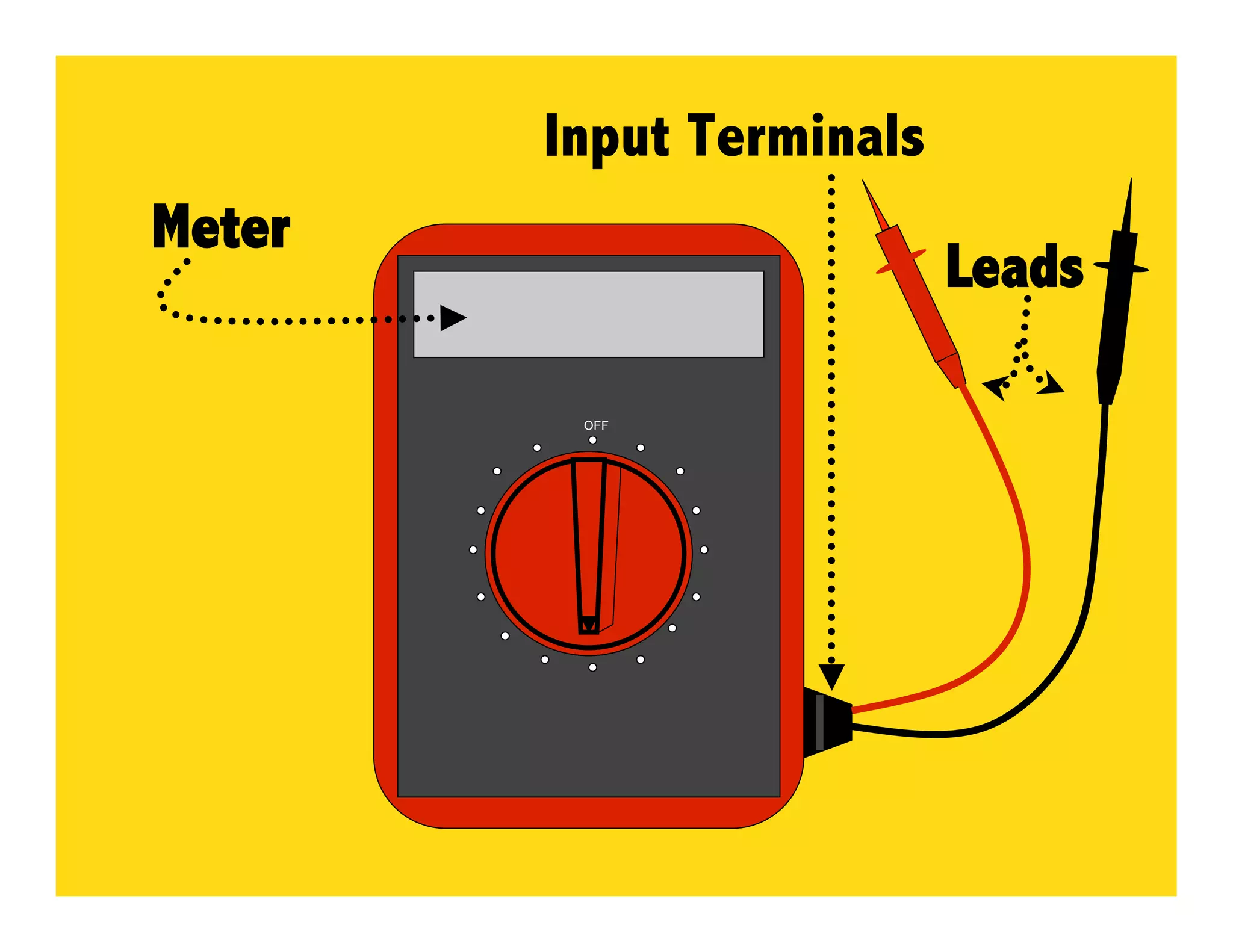 Input Terminals
Meter
                          Leads

         OFF
 