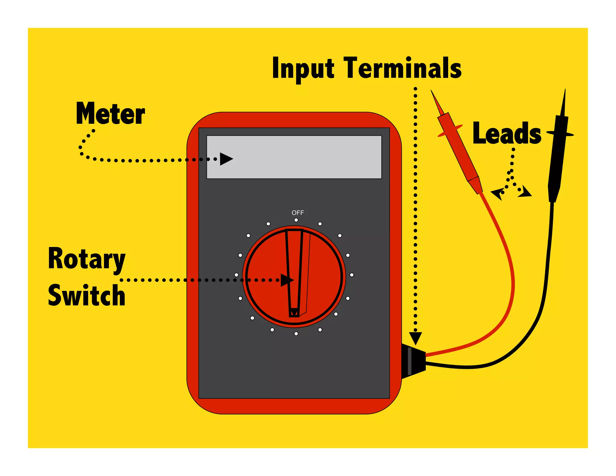Input Terminals
  Meter
                            Leads

           OFF




Rotary
Switch
 