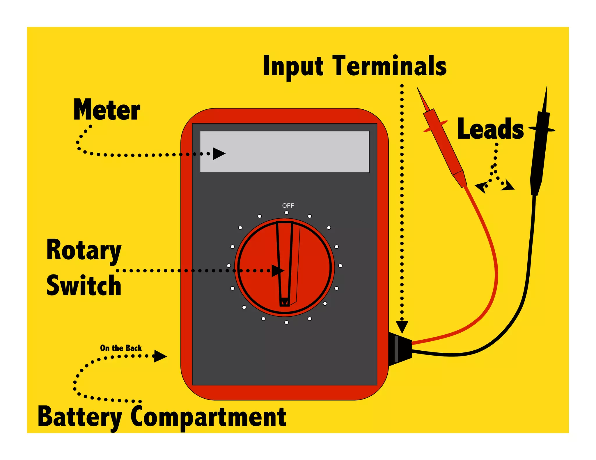 Input Terminals
  Meter
                                    Leads

                   OFF




Rotary
Switch
    On the Back




Battery Compartment
 